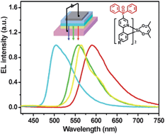 Graphical abstract: Diphenylphosphorylpyridine-functionalized iridium complexes for high-efficiency monochromic and white organic light-emitting diodes
