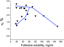 Graphical abstract: Material solubility and molecular compatibility effects in the design of fullerene/polymer composites for organic bulk heterojunction solar cells