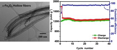 Graphical abstract: 1D hollow α-Fe2O3 electrospun nanofibers as high performance anode material for lithium ion batteries