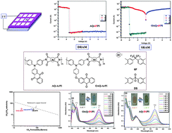 Graphical abstract: Novel triphenylamine-containing ambipolar polyimides with pendant anthraquinone moiety for polymeric memory device, electrochromic and gas separation applications