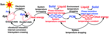 Graphical abstract: Novel organic solar thermal energy storage materials: efficient visible light-driven reversible solid–liquid phase transition