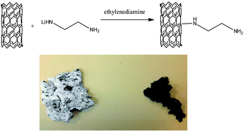 Graphical abstract: Direct grafting of carbon nanotubes with ethylenediamine