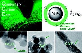 Graphical abstract: Synthesis and properties of core–shell fluorescent hybrids with distinct morphologies based on carbon dots