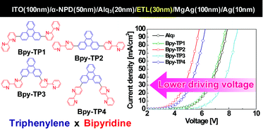 Graphical abstract: Low driving voltage characteristics of triphenylene derivatives as electron transport materials in organic light-emitting diodes