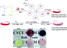 Graphical abstract: Preparation and thermal properties of UV-curable polyacrylate–gold nanocomposite foams
