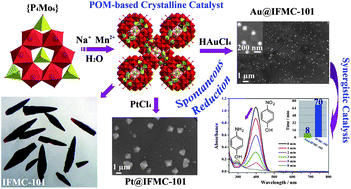 Graphical abstract: Redox-active polyoxometalate-based crystalline material-immobilized noble metal nanoparticles: spontaneous reduction and synergistic catalytic activity