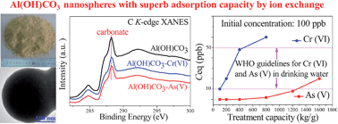 Graphical abstract: High adsorption capacity and the key role of carbonate groups for heavy metal ion removal by basic aluminum carbonate porous nanospheres