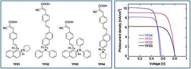 Graphical abstract: Structure–property relationship of naphthalene based donor–π–acceptor organic dyes for dye-sensitized solar cells: remarkable improvement of open-circuit photovoltage