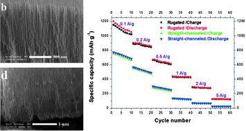 Graphical abstract: Rugated porous Fe3O4 thin films as stable binder-free anode materials for lithium ion batteries