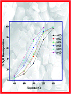 Graphical abstract: Improved structural and catalytic attributes of Ba2Co2Fe12−2x(Zr,Ni)xO22 materials synthesized by sol–gel and microwave heating methods