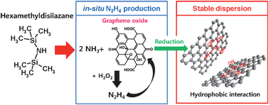 Graphical abstract: Spontaneous reduction and dispersion of graphene nano-platelets with in situ synthesized hydrazine assisted by hexamethyldisilazane