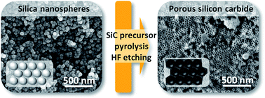 Graphical abstract: Polymer-derived nanoporous silicon carbide with monodisperse spherical pores