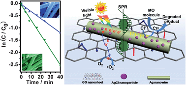 Graphical abstract: Highly efficient visible-light-driven plasmonic photocatalysts based on graphene oxide-hybridized one-dimensional Ag/AgCl heteroarchitectures