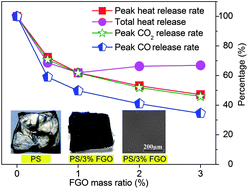 Graphical abstract: Functionalized graphene oxide for fire safety applications of polymers: a combination of condensed phase flame retardant strategies