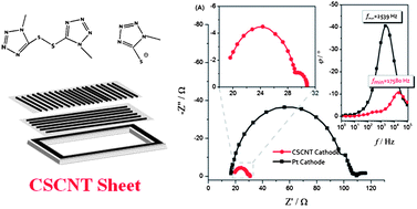 Graphical abstract: Highly catalytic cross-stacked superaligned carbon nanotube sheets for iodine-free dye-sensitized solar cells