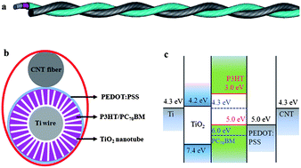 Graphical abstract: Polymer photovoltaic wires based on aligned carbon nanotube fibers