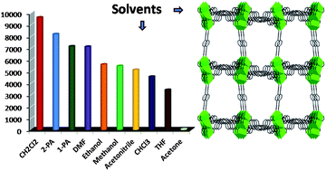 Graphical abstract: Highly selective acetone fluorescent sensors based on microporous Cd(ii) metal–organic frameworks