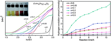 Graphical abstract: Band gap-tunable (CuIn)xZn2(1−x)S2 solid solutions: preparation and efficient photocatalytic hydrogen production from water under visible light without noble metals