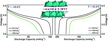 Graphical abstract: Low-concentration donor-doped LiCoO2 as a high performance cathode material for Li-ion batteries to operate between −10.4 and 45.4 °C