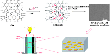 Graphical abstract: Composite membranes based on sulfonated poly(ether ether ketone) and SDBS-adsorbed graphene oxide for direct methanol fuel cells