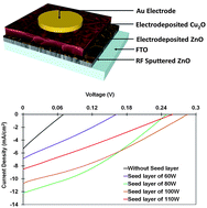 Graphical abstract: Enhancing the current density of electrodeposited ZnO–Cu2O solar cells by engineering their heterointerfaces