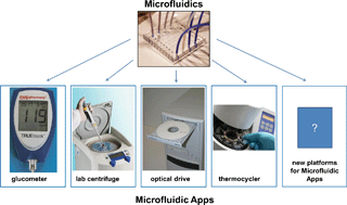 Graphical abstract: Microfluidic Apps for off-the-shelf instruments