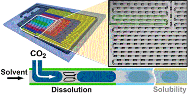 Graphical abstract: Automated microfluidic platform for studies of carbon dioxide dissolution and solubility in physical solvents