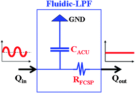 Graphical abstract: Fluidic low pass filter for hydrodynamic flow stabilization in microfluidic environments