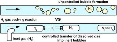 Graphical abstract: Controlling bubbles using bubbles—microfluidic synthesis of ultra-small gold nanocrystals with gas-evolving reducing agents