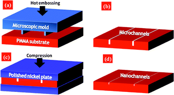Graphical abstract: Microchannel refill: a new method for fabricating 2D nanochannels in polymer substrates