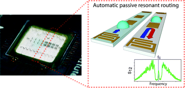 Graphical abstract: Interaction-free, automatic, on-chip fluid routing by surface acoustic waves