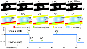 Graphical abstract: Low-voltage manipulation of an aqueous droplet in a microchannel via tunable wetting on PPy(DBS)