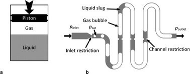 Graphical abstract: Determining phase diagrams of gas–liquid systems using a microfluidic PVT
