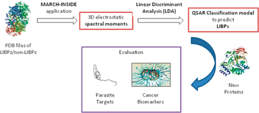 Graphical abstract: LIBP-Pred: web server for lipid binding proteins using structural network parameters; PDB mining of human cancer biomarkers and drug targets in parasites and bacteria