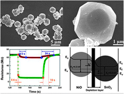 Graphical abstract: Enhanced ethanol sensing properties of NiO-doped SnO2 polyhedra