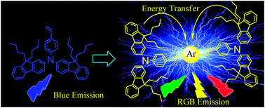 Graphical abstract: Facile synthesis and optoelectronic properties of N,N-difluorenevinylaniline-based molecules