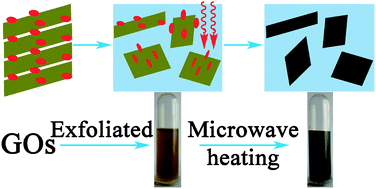Graphical abstract: Reduced graphene oxides by microwave-assisted ionothermal treatment