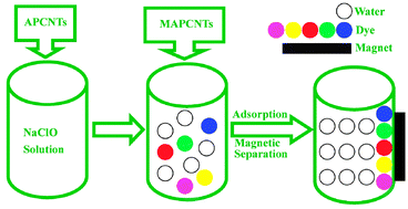 Graphical abstract: A facile one-pot method for synthesis of low-cost magnetic carbon nanotubes and their applications for dye removal