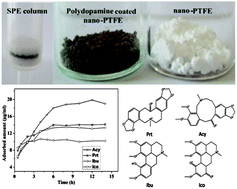 Graphical abstract: Evaluation of polydopamine supported nano-polytetrafluoroethylene as a novel material for solid phase extraction