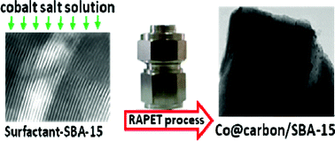 Graphical abstract: Preparation of magnetically separable mesoporous Co@carbon/silica composites by the RAPET method