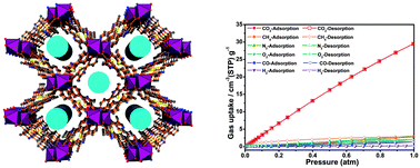 Graphical abstract: Two three-dimensional metal–organic frameworks constructed by thiazole-spaced pyridinecarboxylates exhibiting selective gas sorption or antiferromagnetic coupling
