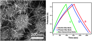 Graphical abstract: Morphology-controllable synthesis of MnO2 hollow nanospheres and their supercapacitive performance