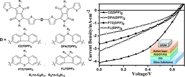 Graphical abstract: The synthesis and photovoltaic properties of A–D–A-type small molecules containing diketopyrrolopyrrole terminal units