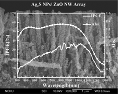 Graphical abstract: Visible to near-infrared light harvesting in Ag2S nanoparticles/ZnO nanowire array photoanodes