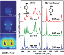 Graphical abstract: Excitation wavelength dependent surface enhanced Raman scattering of 4-aminothiophenol on gold nanorings