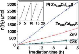 Graphical abstract: Room-temperature synthesis of Zn0.80Cd0.20S solid solution with a high visible-light photocatalytic activity for hydrogen evolution
