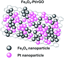 Graphical abstract: Synthesis of Fe3O4 and Pt nanoparticles on reduced graphene oxide and their use as a recyclable catalyst
