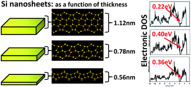 Graphical abstract: Reconstruction and electronic properties of silicon nanosheets as a function of thickness