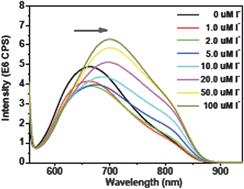 Graphical abstract: Au25(SG)18 as a fluorescent iodide sensor
