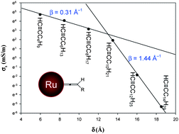 Graphical abstract: Electronic conductivity of alkyne-capped ruthenium nanoparticles